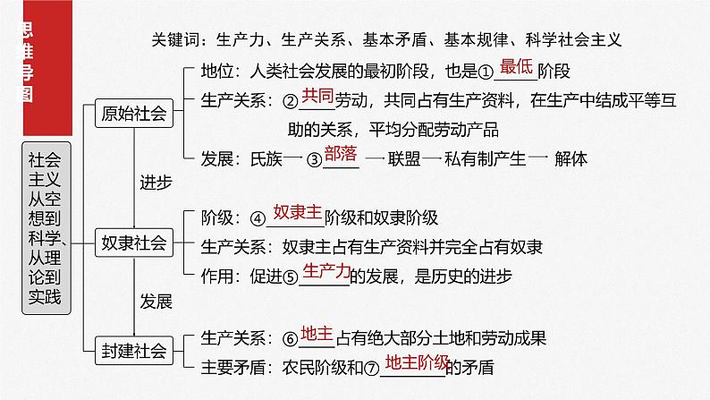 （部编版） 2025年高考政治一轮复习课件必修1  第1课　课时1　原始社会的解体和阶级社会的演进第4页