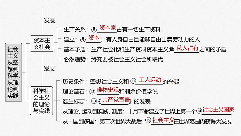 （部编版） 2025年高考政治一轮复习课件必修1  第1课　课时1　原始社会的解体和阶级社会的演进第5页