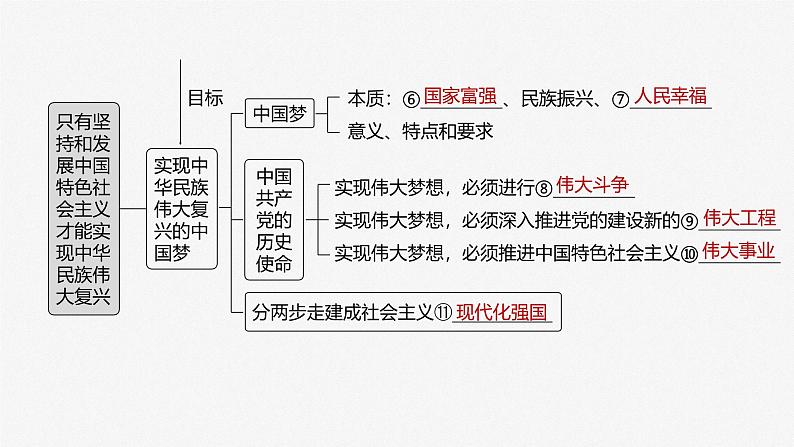 （部编版） 2025年高考政治一轮复习课件必修1  第4课　课时1　新时代的主要矛盾与奋斗目标第5页