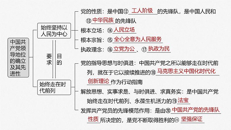 （部编版） 2025年高考政治一轮复习课件必修3  第9课　中国共产党领导地位的确立及其先进性06