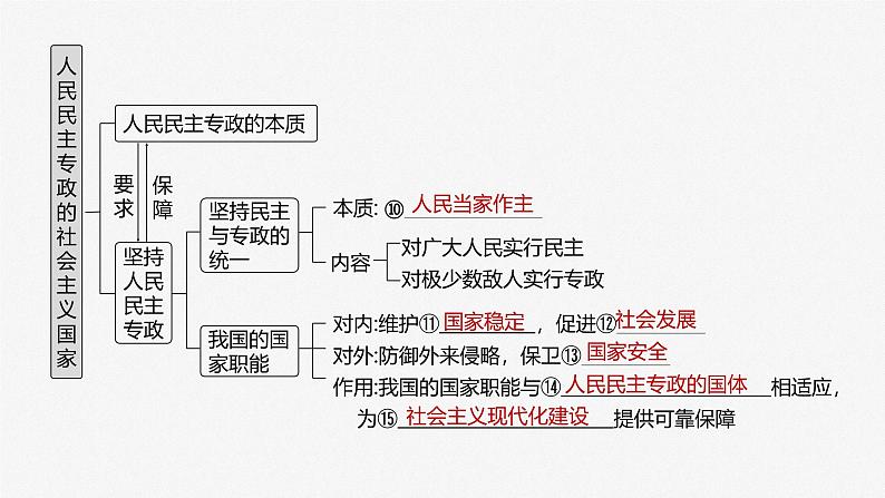 （部编版） 2025年高考政治一轮复习课件必修3  第11课　人民民主专政的社会主义国家05