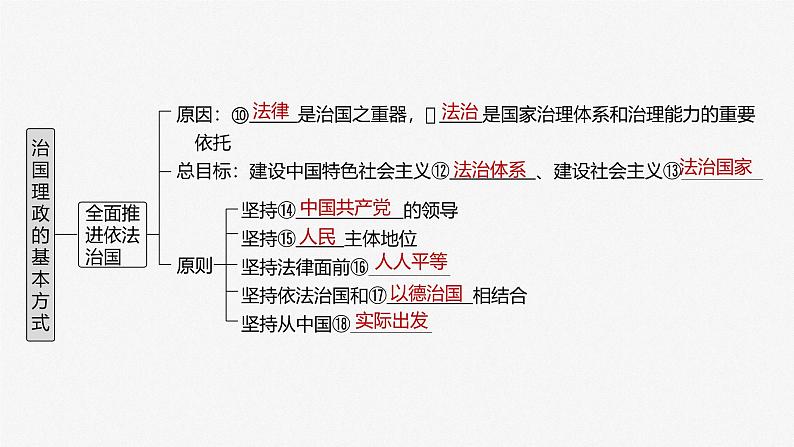 （部编版） 2025年高考政治一轮复习课件必修3  第14课　治国理政的基本方式05