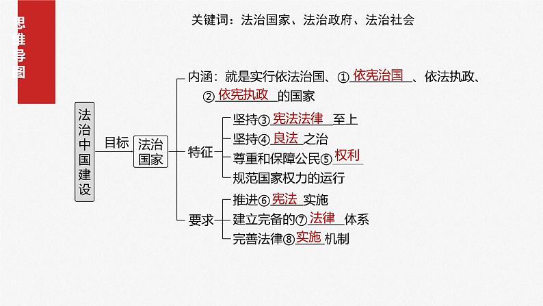 （部编版） 2025年高考政治一轮复习课件必修3  第15课　法治中国建设第4页