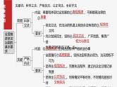 （部编版） 2025年高考政治一轮复习课件必修3  第16课　课时1　科学立法与严格执法