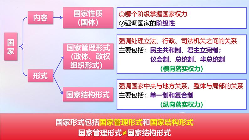 2.1 主权统一与政权分层课件-2024-2025学年高中政治统编版选择性必修一当代国际政治与经济06