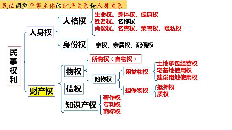 2.1保障各类物权（课件+视频）-2024-2025学年高二政治选择性必修二《法律与生活》同步优质课件第1页