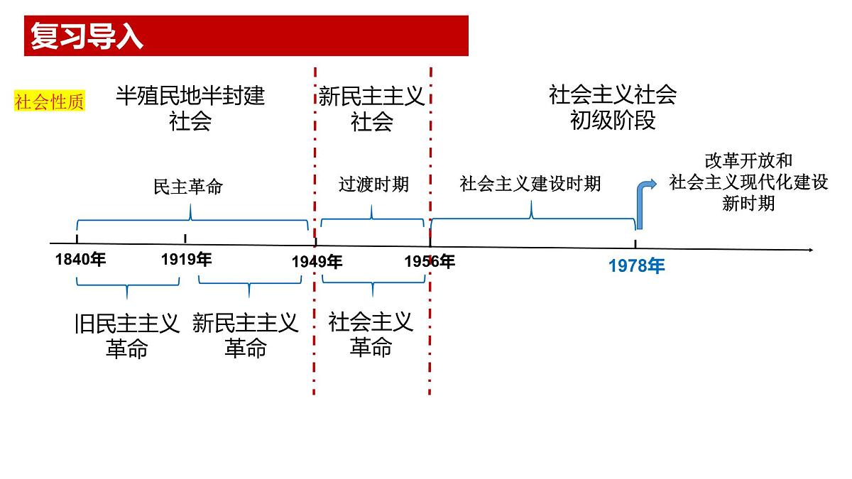 3.2中国特色社会主义的创立、发展和完善 课件 -2024-2025学年高中政治 必修一 中国特色社会主义第3页