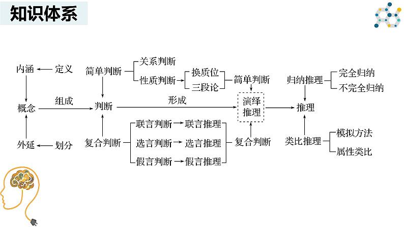 综合探究 把握逻辑规则 纠正逻辑错误 课件 -2024-2025学年高中政治 选择性必修三  逻辑与思维第3页