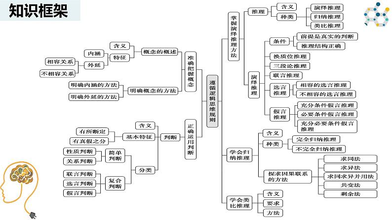 综合探究 把握逻辑规则 纠正逻辑错误 课件 -2024-2025学年高中政治 选择性必修三  逻辑与思维第4页