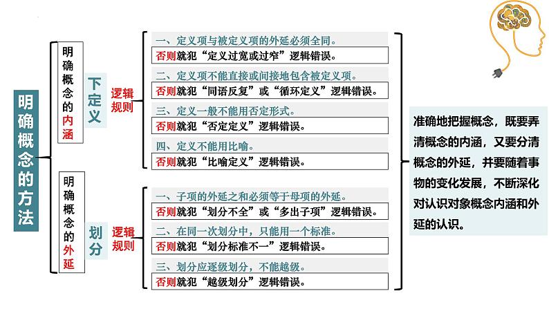 综合探究 把握逻辑规则 纠正逻辑错误 课件 -2024-2025学年高中政治 选择性必修三  逻辑与思维第5页