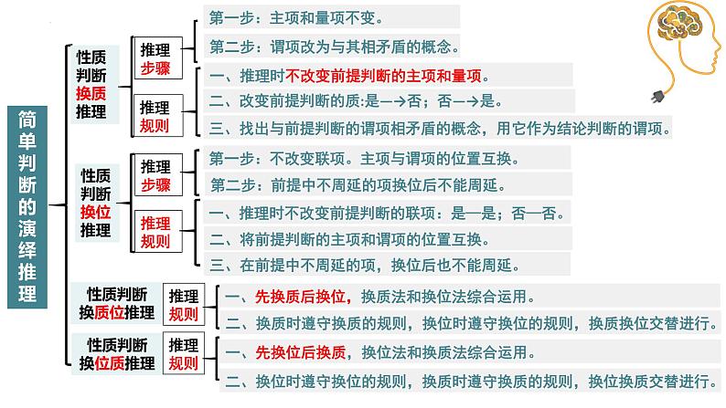 综合探究 把握逻辑规则 纠正逻辑错误 课件 -2024-2025学年高中政治 选择性必修三  逻辑与思维第8页