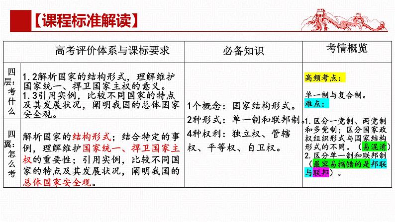 第二课 国家的结构形式（复习课件）- 2025年高考政治一轮复习高效专题复习课件（统编版）第4页