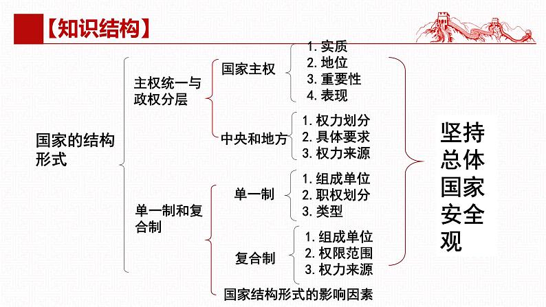 第二课 国家的结构形式（复习课件）- 2025年高考政治一轮复习高效专题复习课件（统编版）第5页