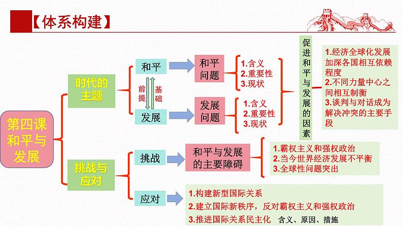 第四课 和平与发展（复习课件）- 2025年高考政治一轮复习高效专题复习课件（统编版）第5页