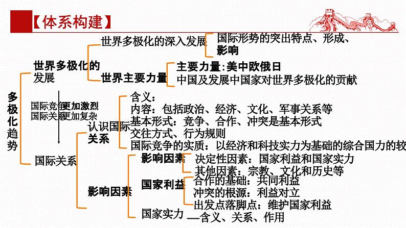 第三课 多极化趋势（复习课件）- 2025年高考政治一轮复习高效专题复习课件（统编版）第6页