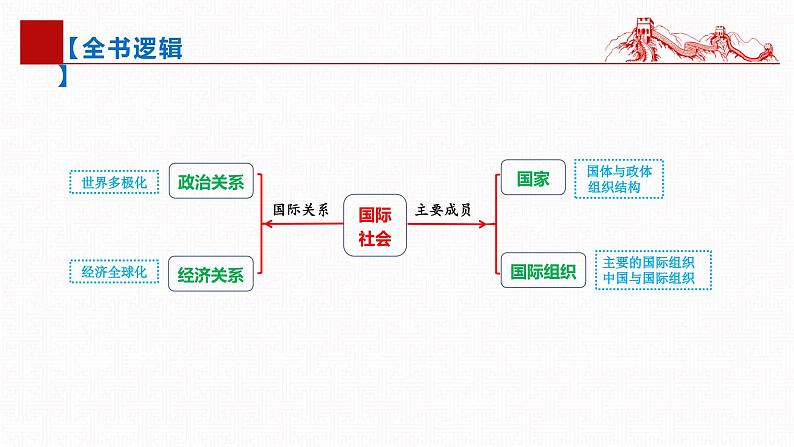 第一课 国体与政体（复习课件）- 2025年高考政治一轮复习高效专题复习课件 （统编版）第3页