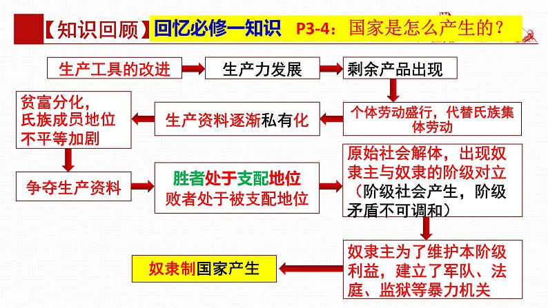 第一课 国体与政体（复习课件）- 2025年高考政治一轮复习高效专题复习课件 （统编版）第7页