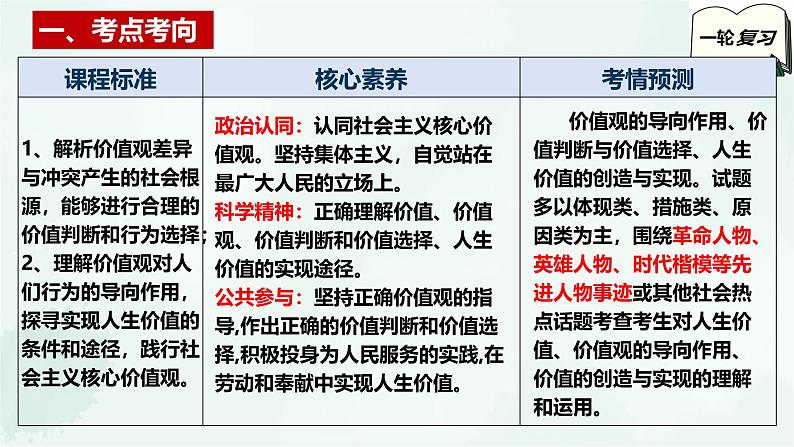 【备战2025年高考】高中政治高考一轮复习  第六课   实现人生的价值  课件03