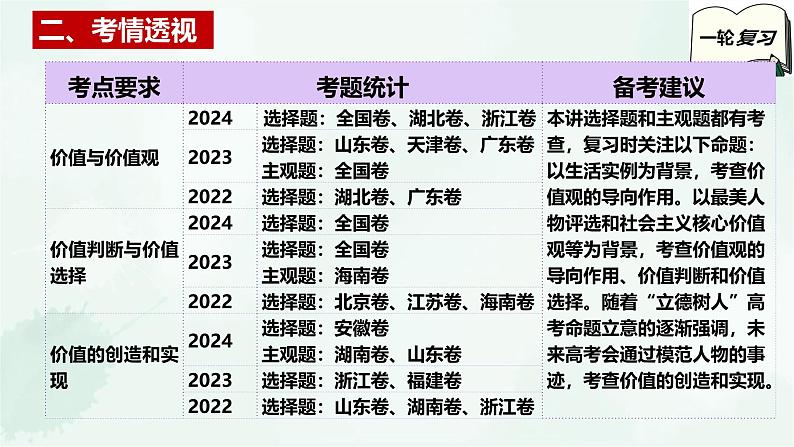 【备战2025年高考】高中政治高考一轮复习  第六课   实现人生的价值  课件04