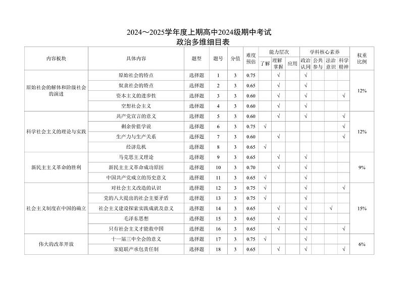 2024～2025学年度上期高中2024级期中考试政治多维细目表第1页