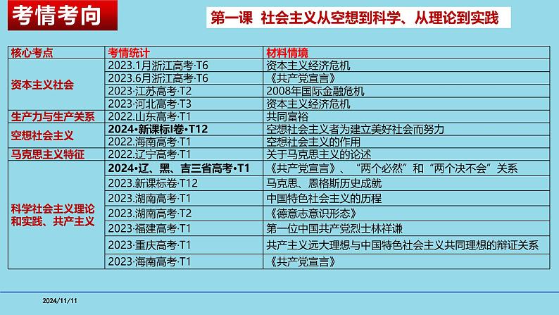 必修1第一课 社会主义从空想到科学、从理论到实践-【高效一轮】备战2025年高考政治一轮复习考点精讲课件（新高考通用）第4页