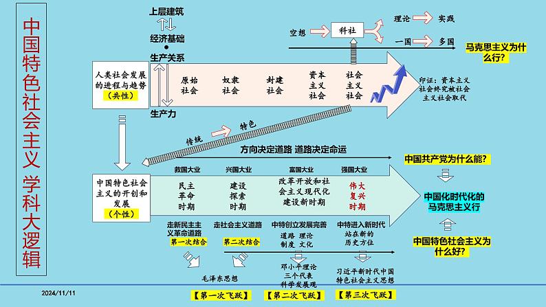 必修1第一课 社会主义从空想到科学、从理论到实践-【高效一轮】备战2025年高考政治一轮复习考点精讲课件（新高考通用）第6页