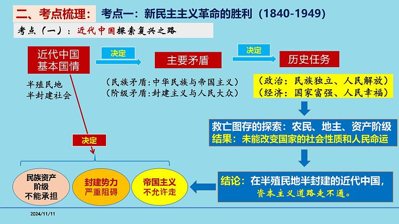 必修1第二课 只有社会主义才能救中国-【高效一轮】备战2025年高考政治一轮复习考点精讲课件（新高考通用）第5页