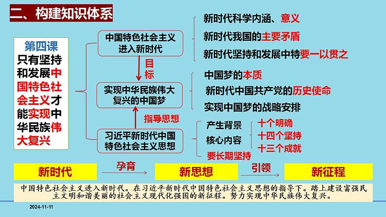 必修1第四课 只有发展中国特色社会主义才能实现中华民族伟大复兴- 【高效一轮】备战2025年高考政治一轮复习考点精讲课件第3页