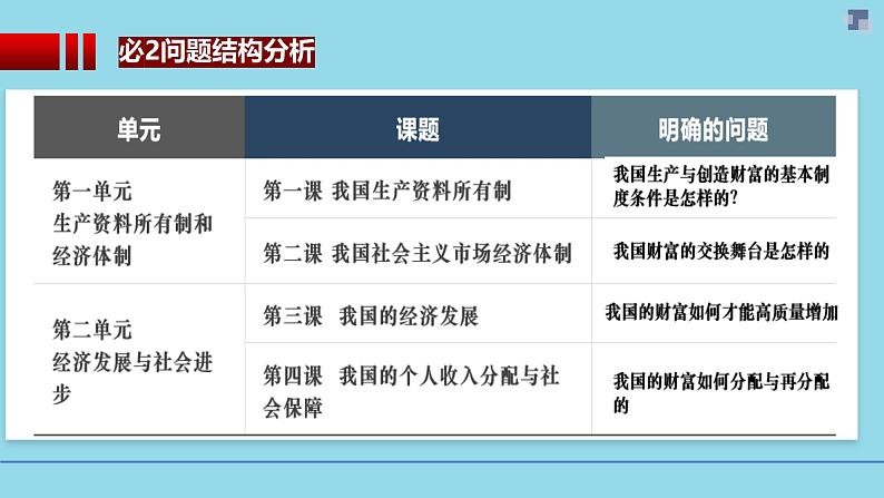 必修2第二课2-1充分发挥市场在资源配置中的决定作用- 【高效一轮】备战2025年高考政治一轮复习考点精讲课件第2页