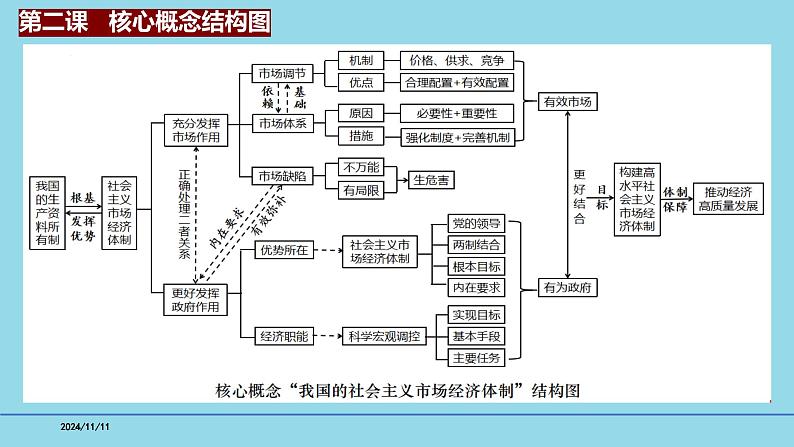 必修2第二课2-1充分发挥市场在资源配置中的决定作用- 【高效一轮】备战2025年高考政治一轮复习考点精讲课件第3页