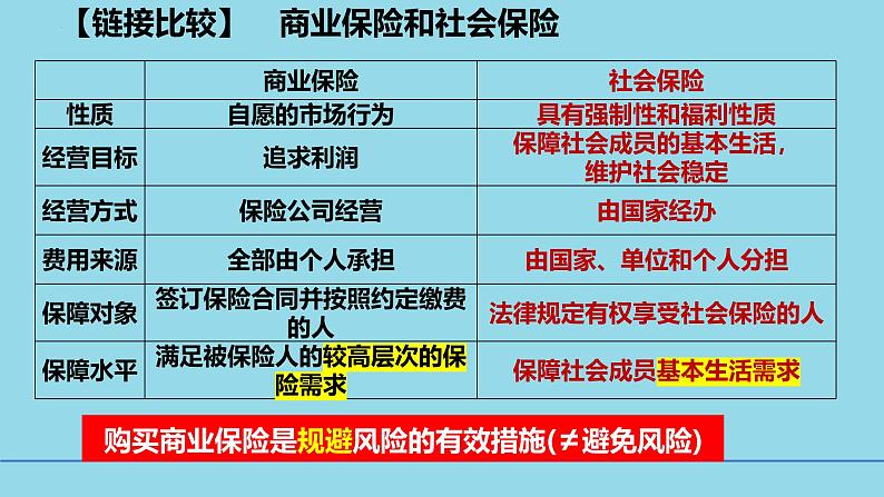 必修2第四课4-2 我国的社会保障-【高效一轮】备战2025年高考政治一轮复习考点精讲课件第4页