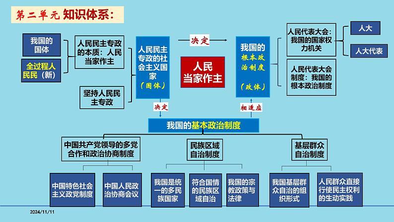 必修3第5课 我国的根本政治制度-【高效一轮】备战2025年高考政治一轮复习考点精讲课件02