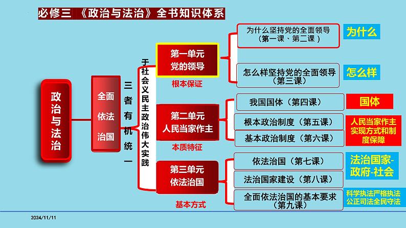 必修3第6课 我国基本的政治制度-【高效一轮】备战2025年高考政治一轮复习考点精讲课件第2页