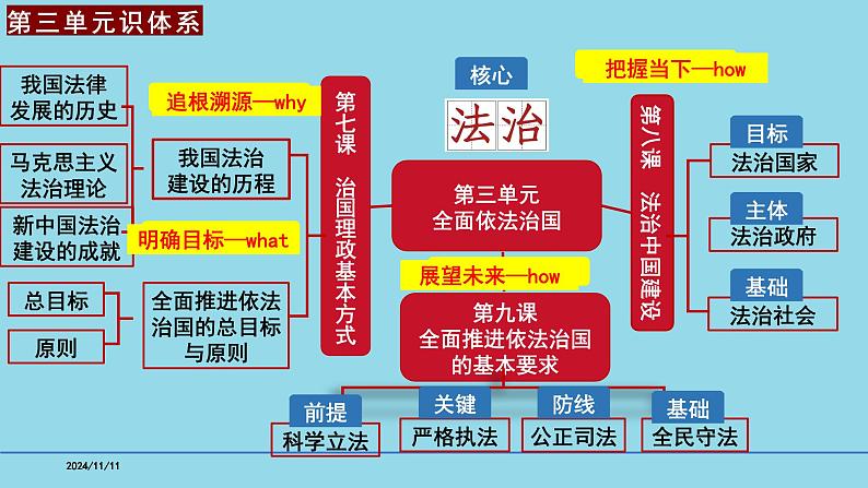 必修3第7课 治国理政的基本方式-【高效一轮】备战2025年高考政治一轮复习考点精讲课件第2页