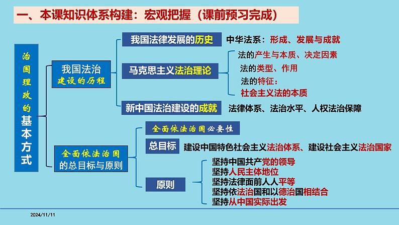 必修3第7课 治国理政的基本方式-【高效一轮】备战2025年高考政治一轮复习考点精讲课件第3页