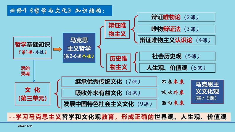 必修4第1课 时代精神的精华-【高效一轮】备战2025年高考政治一轮复习考点精讲课件第2页