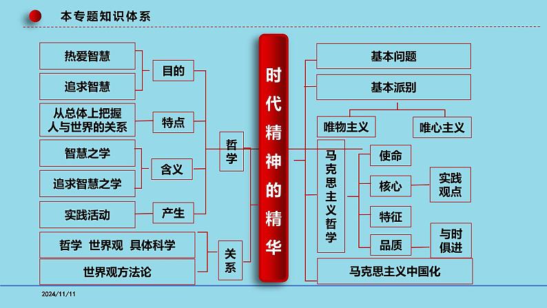 必修4第1课 时代精神的精华-【高效一轮】备战2025年高考政治一轮复习考点精讲课件第4页