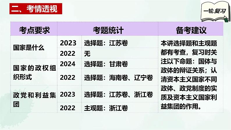 【备战2025年高考】高中政治高考一轮复习   第一课  国体和政体  课件第4页