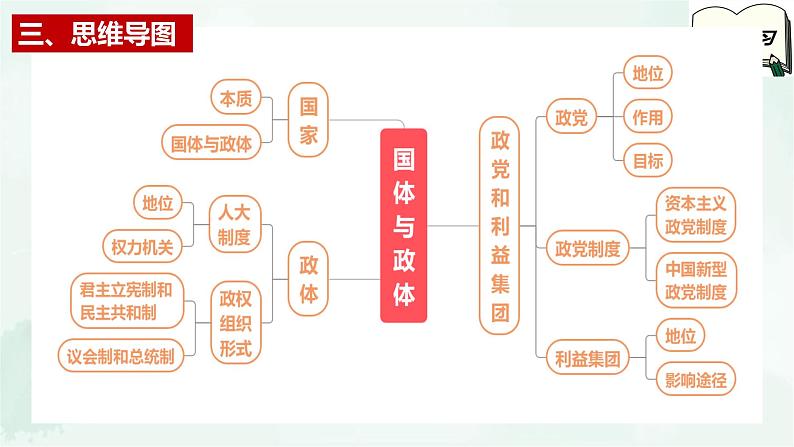 【备战2025年高考】高中政治高考一轮复习   第一课  国体和政体  课件第5页