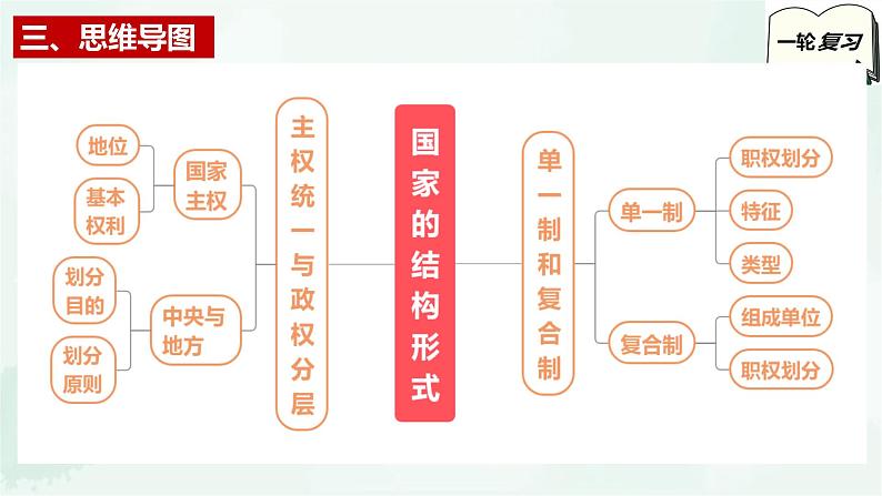 【备战2025年高考】高中政治高考一轮复习  第二课  国家的结构形式  课件第5页