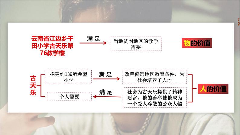 6.1价值与价值观（精品课件）-2024-2025学年高二政治高效课堂精品课件（统编版必修4）第8页