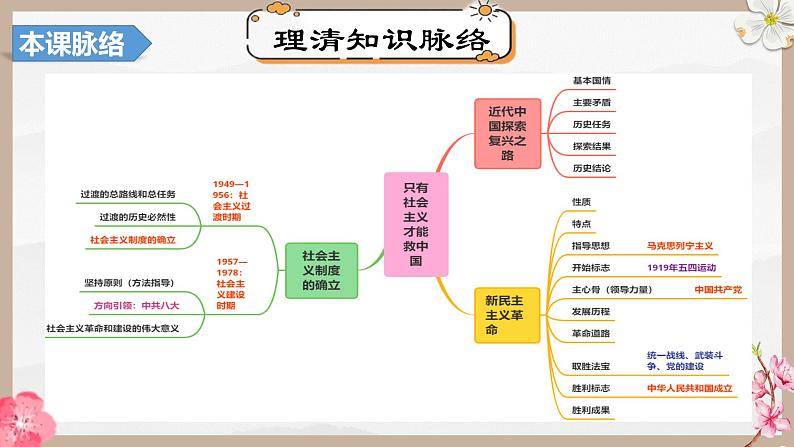 第二课 只有社会主义才能救中国（精讲课件）-2025年高考政治一轮复习考点一遍过（新高考通用）05