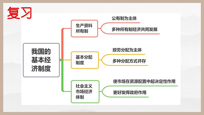 第二课 我国的社会主义市场经济体制第1页