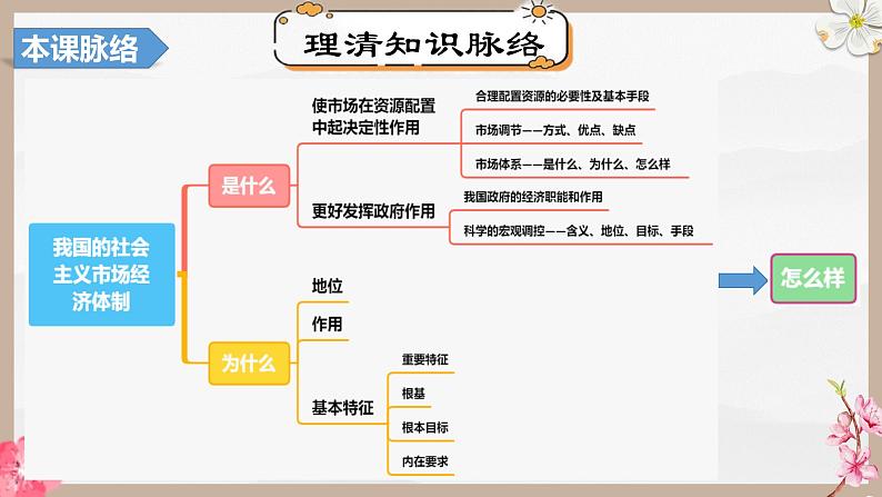 第二课 我国的社会主义市场经济体制第6页