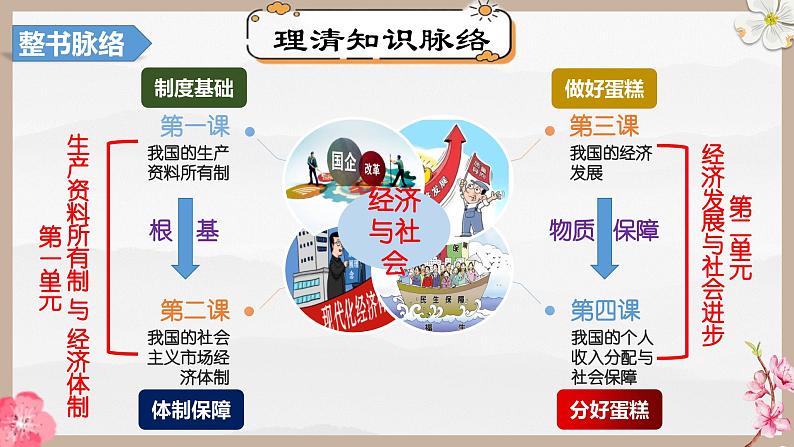 第三课 我国的经济发展（精讲课件）-2025年高考政治一轮复习考点一遍过（新高考通用）05