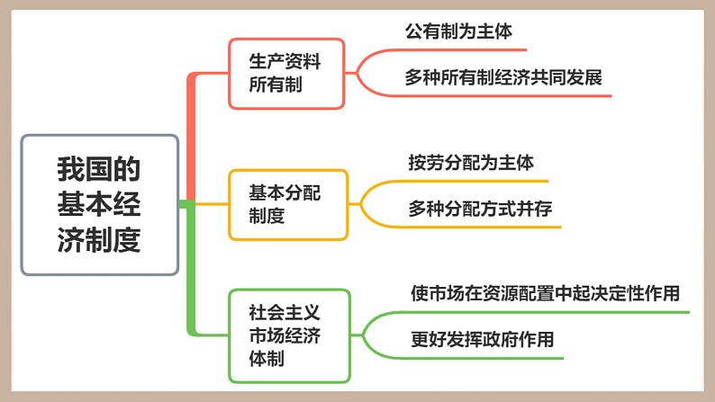 第四课 我国的个人收入分配与社会保障（精讲课件）-2025年高考政治一轮复习考点一遍过（新高考通用）01