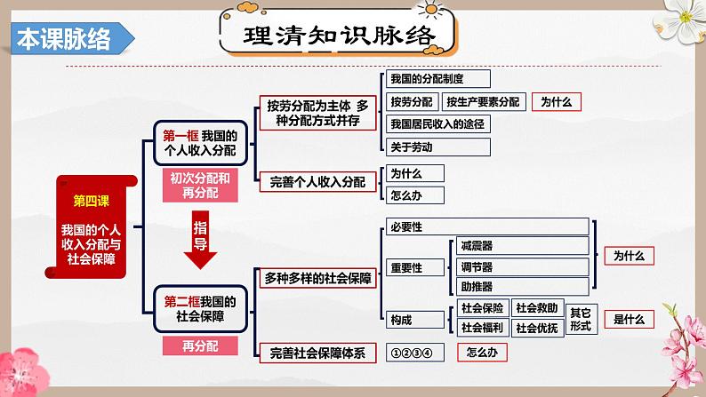 第四课 我国的个人收入分配与社会保障（精讲课件）-2025年高考政治一轮复习考点一遍过（新高考通用）06