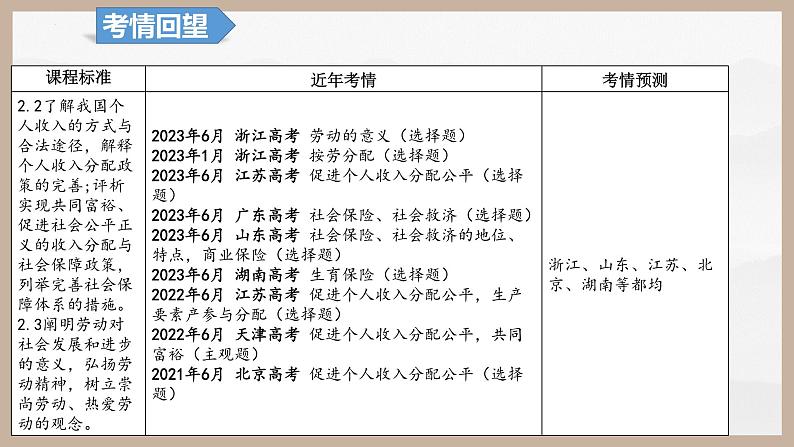 第四课 我国的个人收入分配与社会保障（精讲课件）-2025年高考政治一轮复习考点一遍过（新高考通用）08