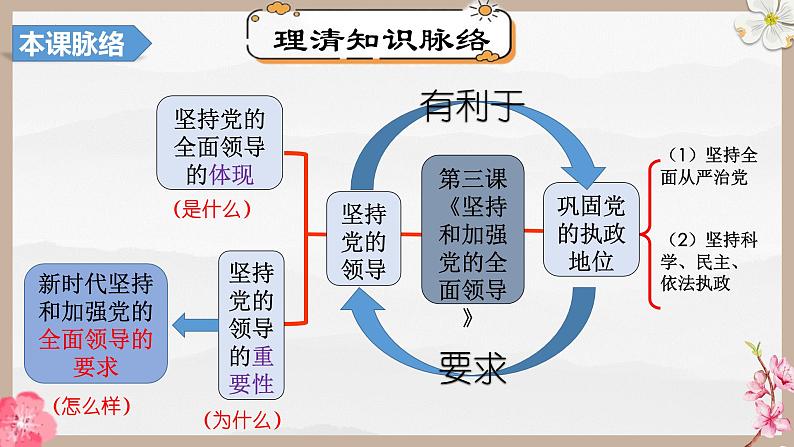 第三课 坚持和加强党的全面领导（精讲课件）第8页