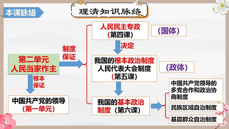 第四课 人民民主专政的社会主义国家（精讲课件）第8页